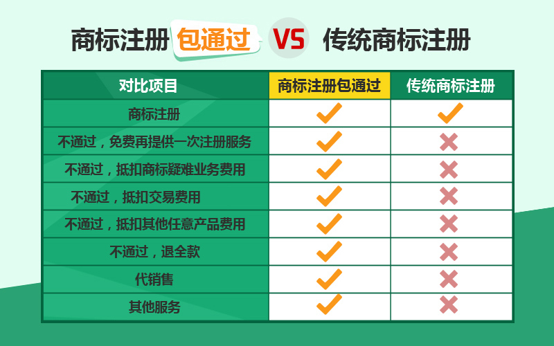 商标注册包通过VS传统商标注册